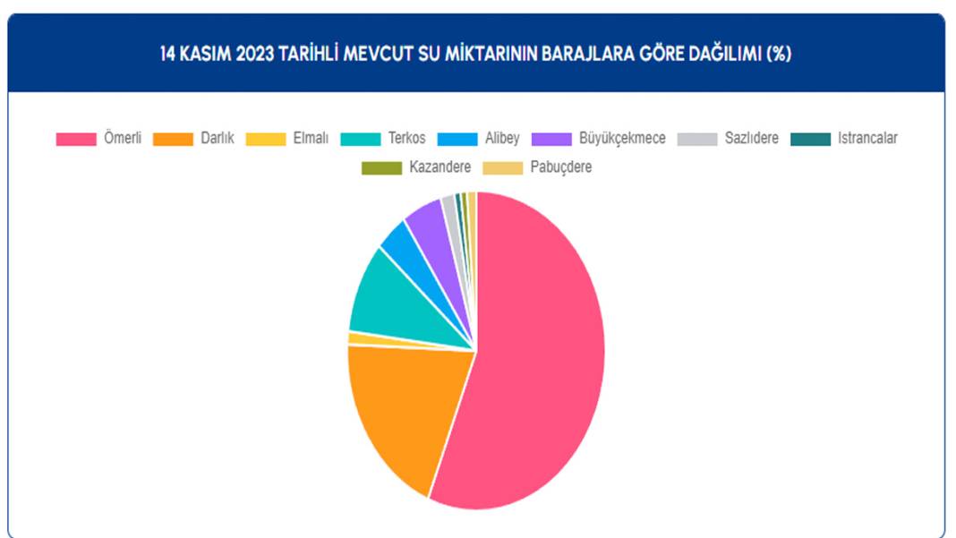 İstanbul'da aralıksız yağan yağmur sonrası barajların doluluk oranı kaç oldu? 7